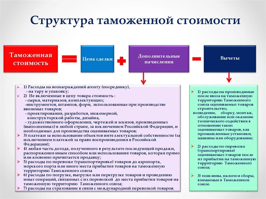 Исчисление таможенной стоимости. Структура таможенной стоимости товаров. Структура таможенной стоимости. Таможенная стоимость. Таможенная стоимость товара.