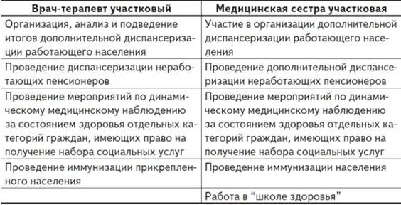 Профилактика врачей терапевтов. Функциональные обязанности медсестры терапевтического участка. План работы медицинской сестры участковой. Функциональные обязанности медицинской сестры участковой терапевта. Функциональные обязанности медицинской сестры врачебного участка.