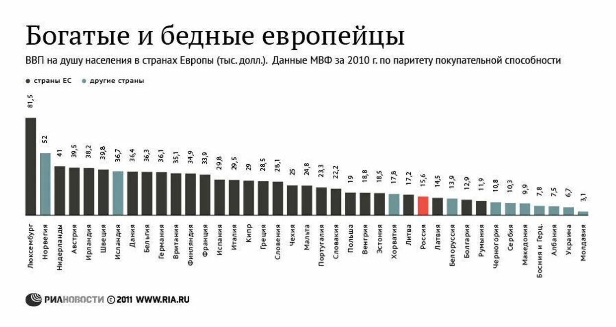 Уровень бедности по странам. Самые бедные и богатые страны. Самая богатая Страна в евр. Самые богатые страны по ВВП.