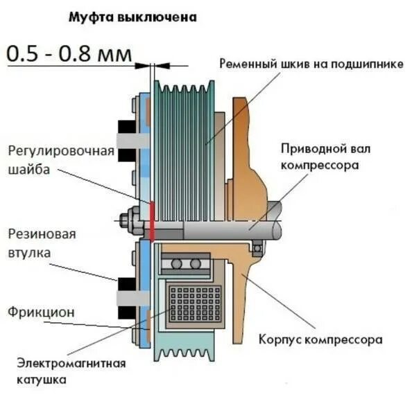 Почему не включается компрессор. Электромагнитные муфты компрессора кондиционера чертеж. Электромагнитная муфта компрессора кондиционера фокус 2 схема. 077260803ae муфта кондиционера компрессора. Электромагнитная муфта 220 в для асинхронных двигателя.