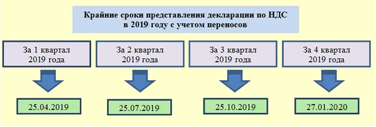 Сроки сдачи ндс 2024. НДС срок предоставления отчетности. Кварталы НДС. НДС сроки предоставления декларации. НДС В 2019 году.