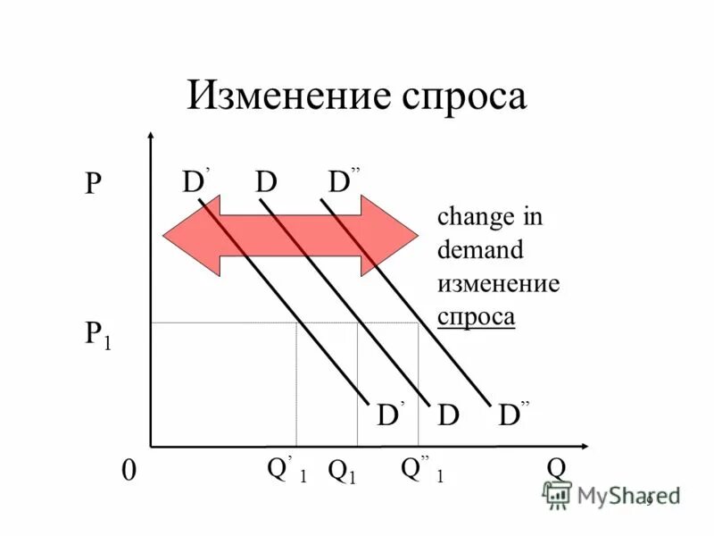 Как изменяется спрос