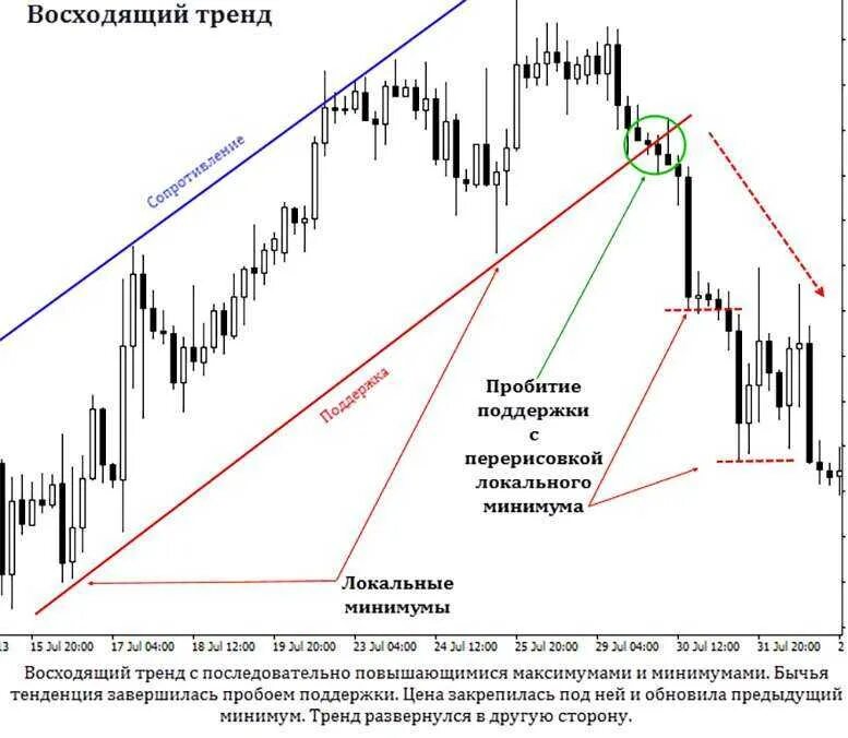 Линия тренда является. Линии тренда на графике. восходящий график тренда форекс. типы трендов на графике. восходящая линия тренда на графике.