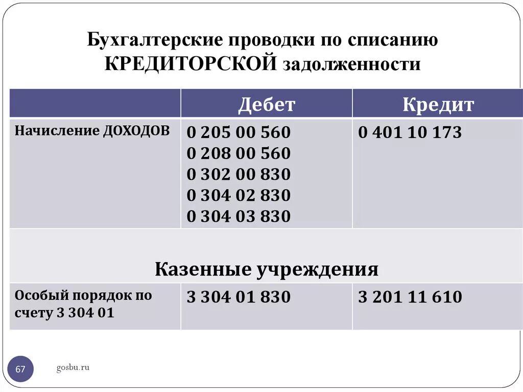 Проводка бухгалтерская списание дебиторской задолженности. Списание кредиторской задолженности проводка. Списание кредиторской задолженности задолженности проводка. Списание кредиторки проводка. Кредиторская задолженность казенного учреждения