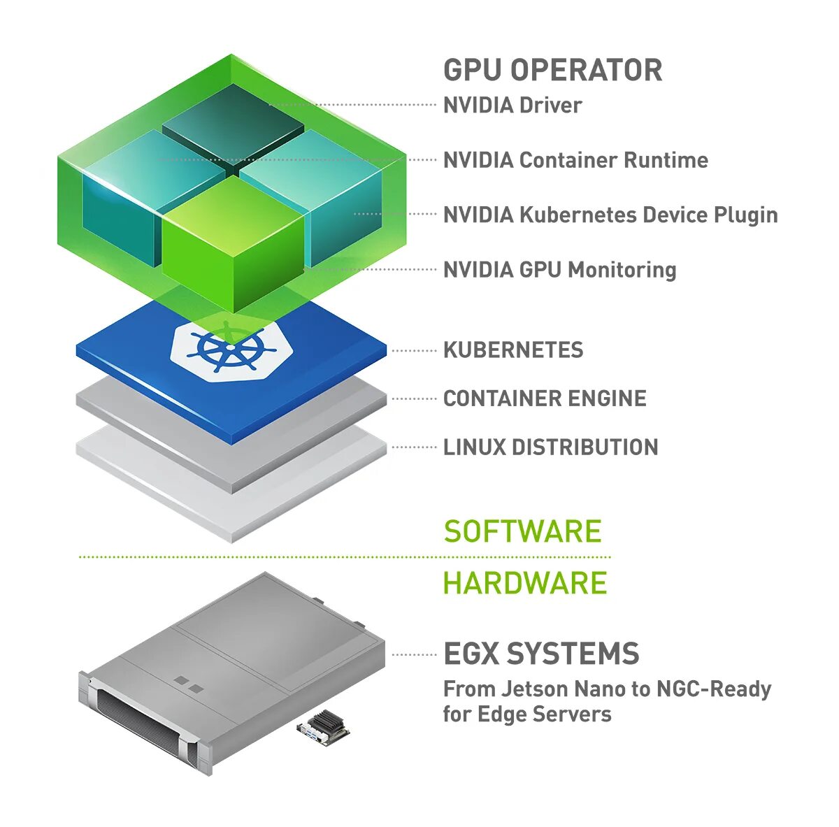 NVIDIA GPU Operator. ГПУ В контейнере. NVIDIA devices. Nano Edge технология. Nvidia container это