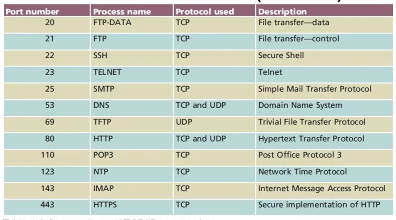 Well known simple. Порты протоколов. Основные протоколы и Порты. Таблица портов TCP. Порты и протоколы таблица.