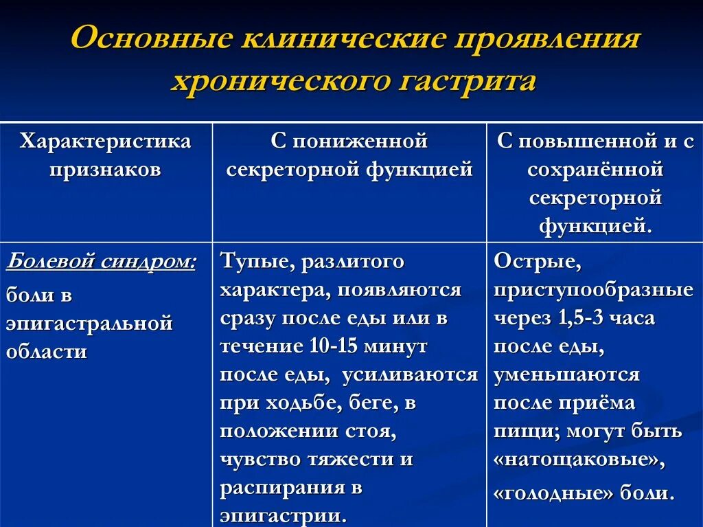 Клиническая характеристика заболевания. Клинические проявления хронического гастрита. Хронический гастрит у детей дифференциальный диагноз. Хронический гастрит дифференциальная диагностика диагностика. Хронический гастрит синдромы и симптомы.