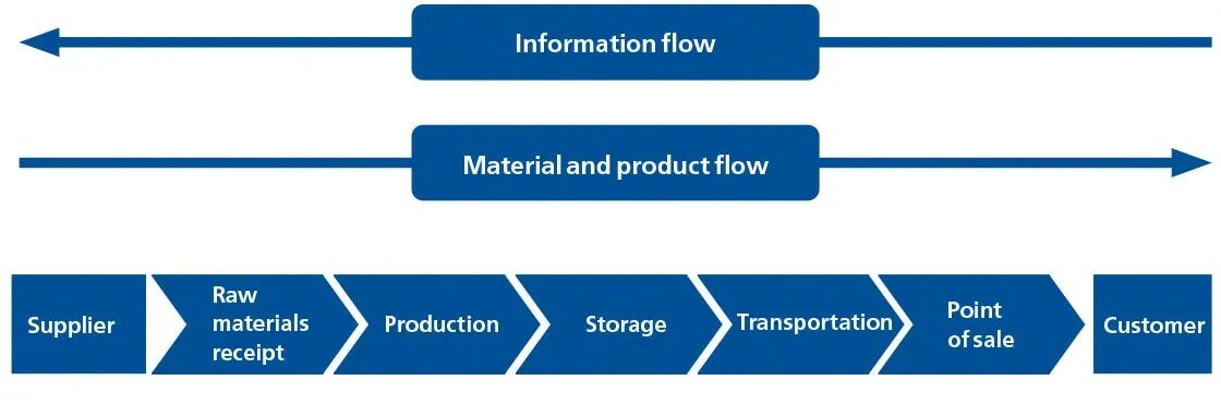 Material flow. Information supplying. Цепь поставки цветов 2022. Sast этапы. Mis (management information system) примеры.