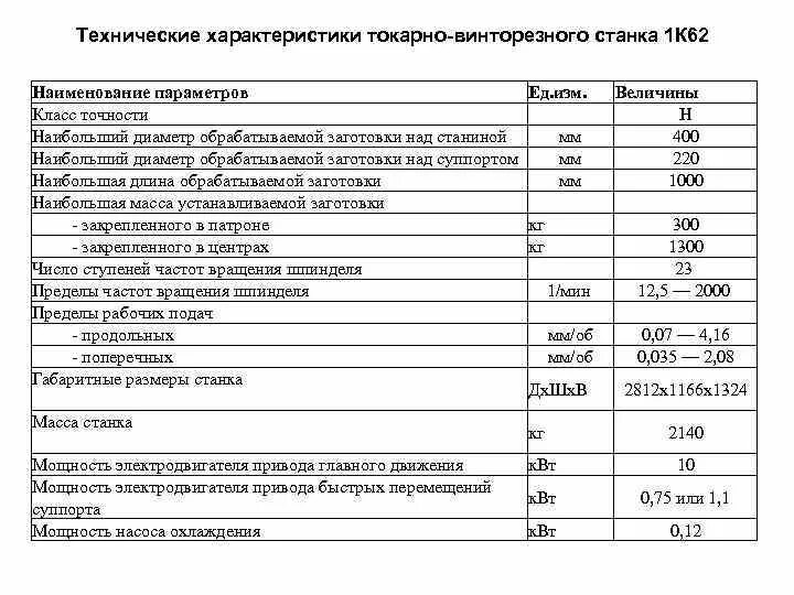 Техническая характеристика токарного станка. 1к62 токарный станок характеристики. Токарный станок 1к62 ТТХ. Станок 1к62 технические характеристики. Параметры станка 1к62.