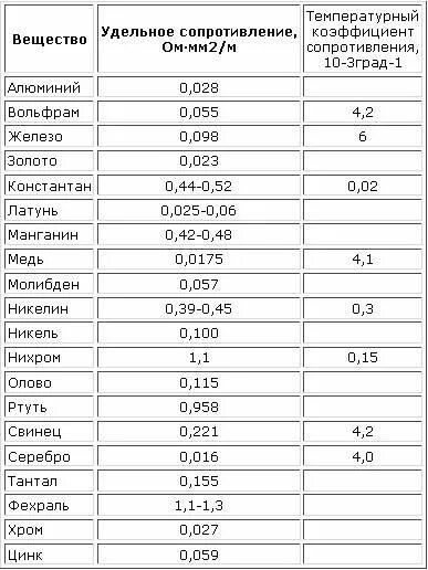 Удельное электрическое сопротивление таблица. Температурный коэффициент сопротивления металлов таблица. Температурный коэффициент удельного сопротивления. Таблица удельного сопротивления проводников.