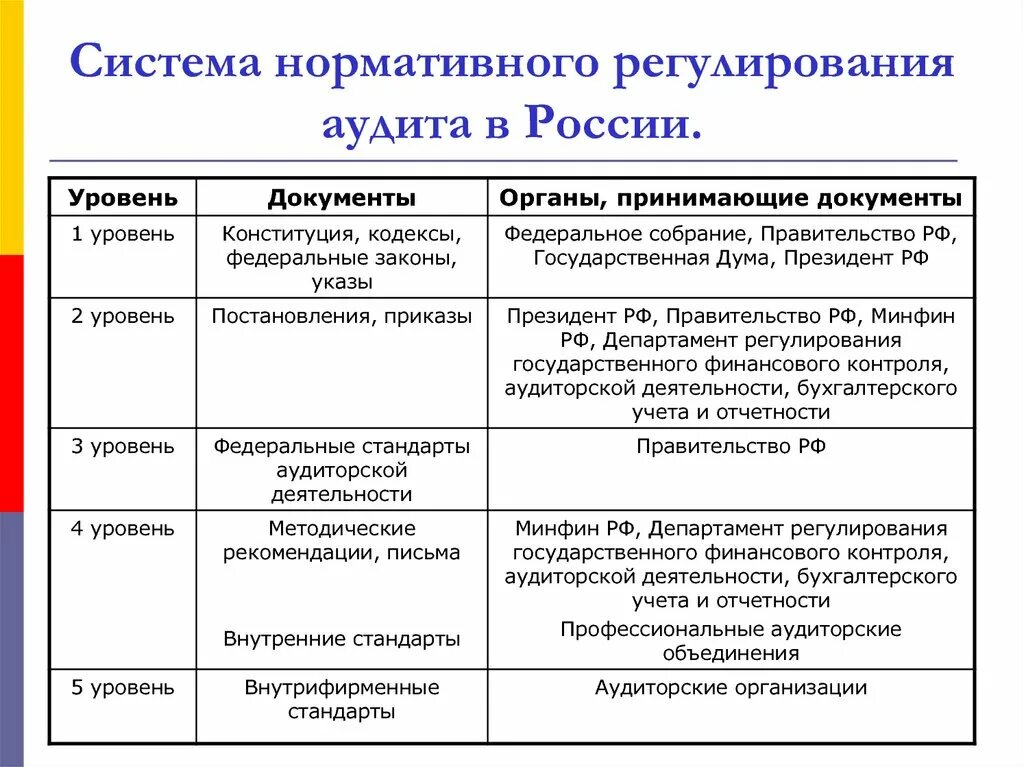 Система нормативного регулирования аудита. Сколько уровней регулирования аудита. Уровни нормативно-правового регулирования аудиторской деятельности. 5 Уровней нормативного регулирования аудиторской деятельности.