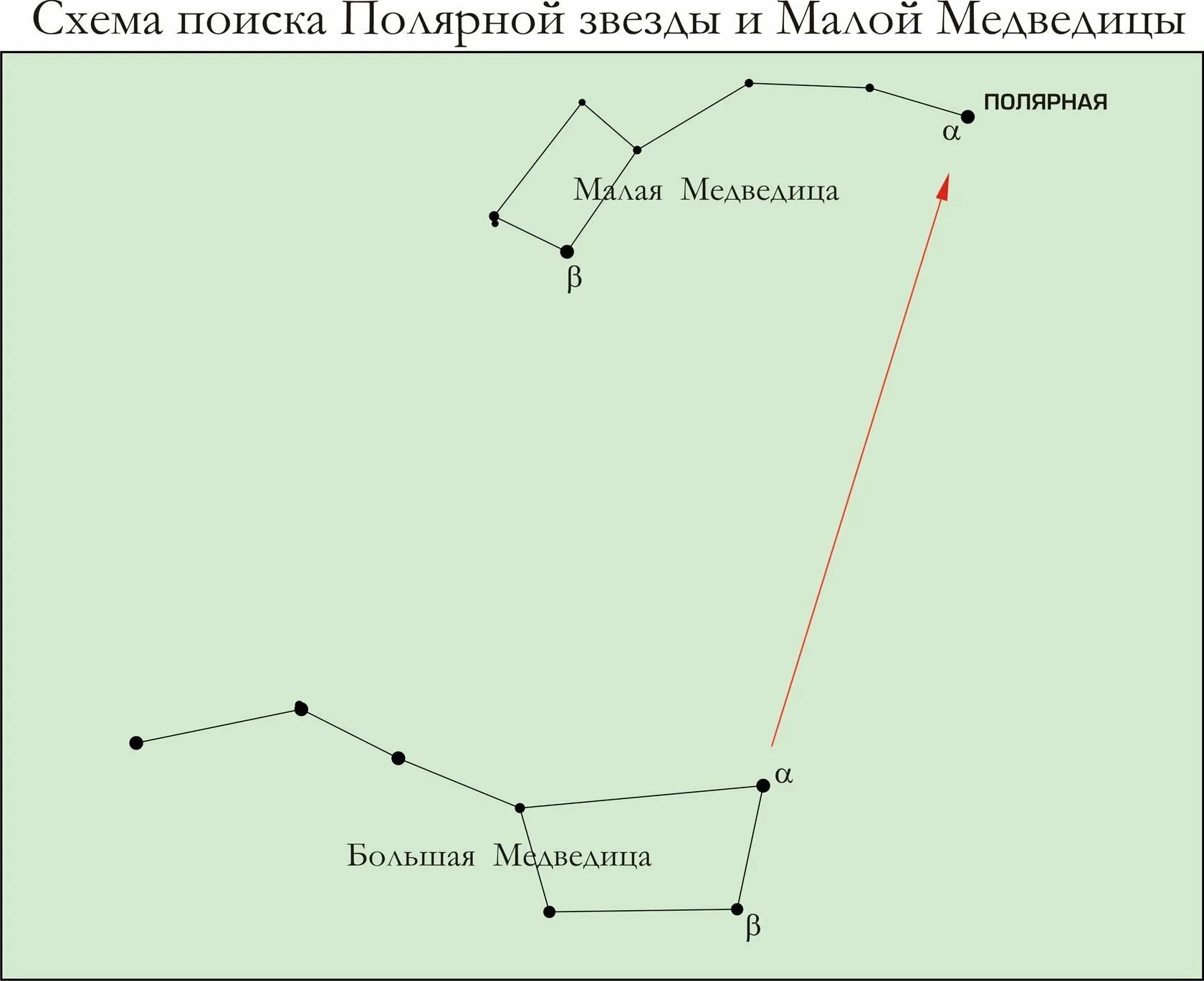 Как найти малую медведицу от большой. Созвездие малой медведицы схема. большая и малая медведица созвездие схема. полярная звезда схема в созвездии. созвездие большой медведицы и малой медведицы схема.