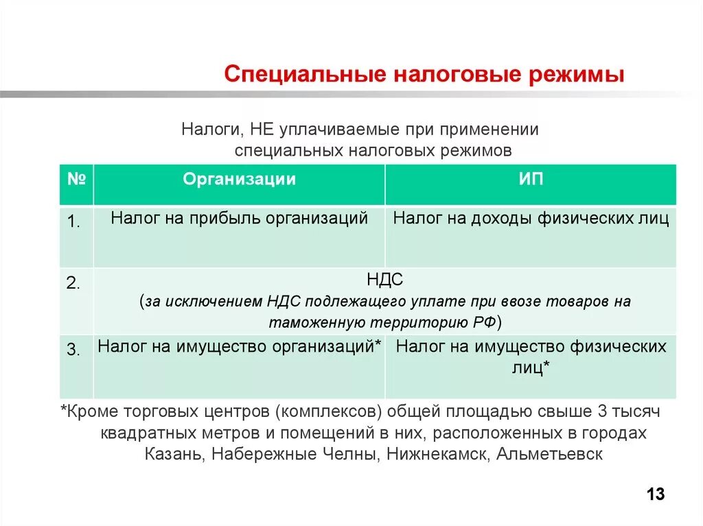 Режимы налогообложения. Специальные налоговые режимы. Специальные режимы налогообложения. Виды специальных налоговых режимов.