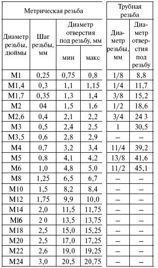 Резьба метрическая гост отверстия. Диаметр отверстия для нарезания метрической резьбы таблица. Диаметр сверла для нарезания таблица. Шаг и диаметр отверстия метрических резьб таблица. Метрическая таблица резьб для метчиков.