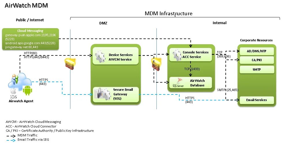 MDM система. MDM AIRWATCH что это. MDM agent. AIRWATCH схема. Управление mdm