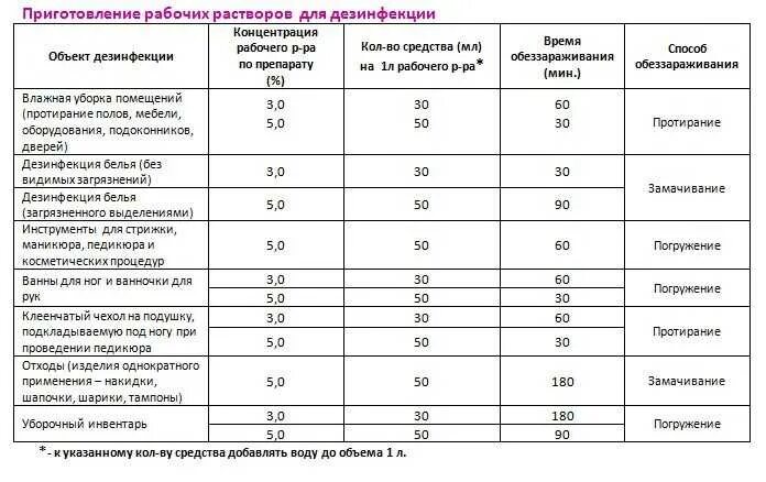 Таблица растворов для дезинфекции Аламинол. Аламинол дезинфицирующее средство таблица. Раствор аламинола для дезинфекции инструментов. Как разводить раствор для дезинфекции маникюрных инструментов.