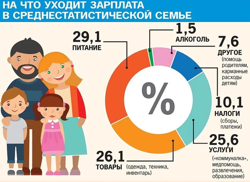 За что люди платят налоги. Процент от зарплаты. Распределение зарплаты. Распределение налогов с зарплаты. Правильное распределение денег.