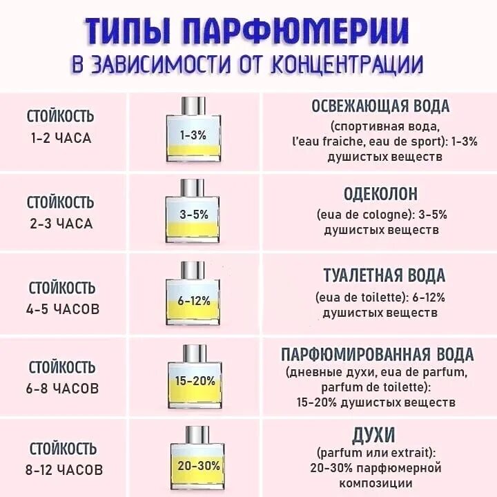 Что стойки парфюмерная или туалетная вода. Стойкость парфюма. Стойкость парфюмерной воды. Стойкость туалетной воды и парфюмерной воды. Классификация парфюма.