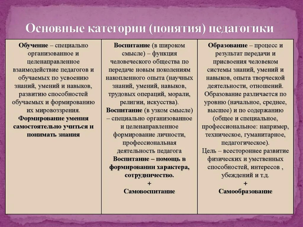 Обучение и воспитание таблица. К разряду основных педагогических понятий относятся. Основные понятия и категории педагогики. Понятия образование обучение воспитание. Основные педагогические категории и понятия.