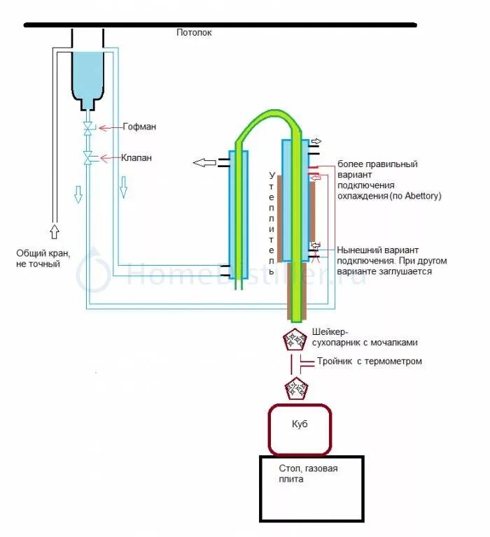 Схема подключения колонны самогонного аппарата с дефлегматором. Схема подключения колонны самогонного аппарата. Самогонный аппарат колонна с 4 выходами схема подключения. Подача воды в дефлегматор сверху или снизу. Как подключить дефлегматор