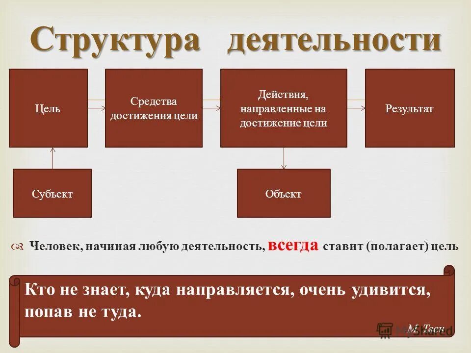 Субъект цель средства результат. Структура деятельности. Структура деятельнсот. Структура деятельности Обществознание. Структура деятельности цель средства.