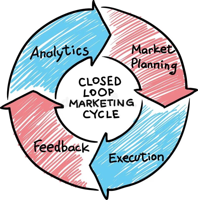Close loop. Closed loop marketing. closed loop marketing (clm). open loop в маркетинге.