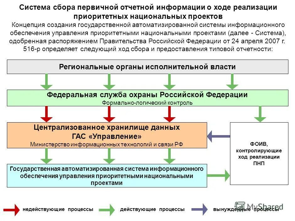 Методы управления проектами. Проектный менеджмент в россии. Управление национальными проектами. Приоритет проекта. Управление приоритетным проектом.
