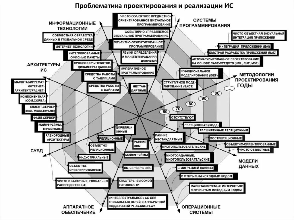 Структуры и алгоритмы обработки данных. План проектирования разработки и внедрения ИС. Проблематика проектирования и реализации ИС. Этапы внедрения информационной системы. Методы и средства реализации информационных