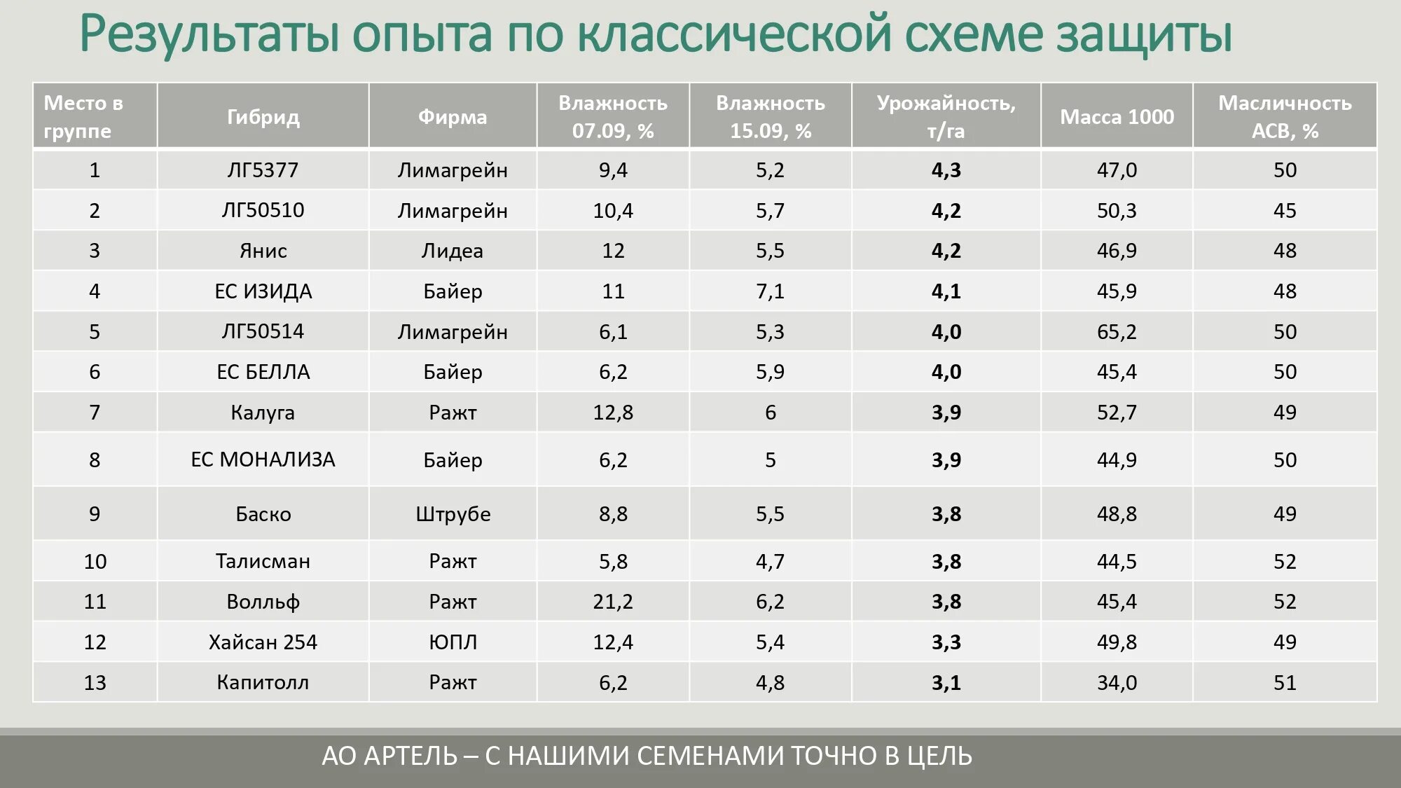 Сравнить урожайность. Результаты опытов подсолнечника.