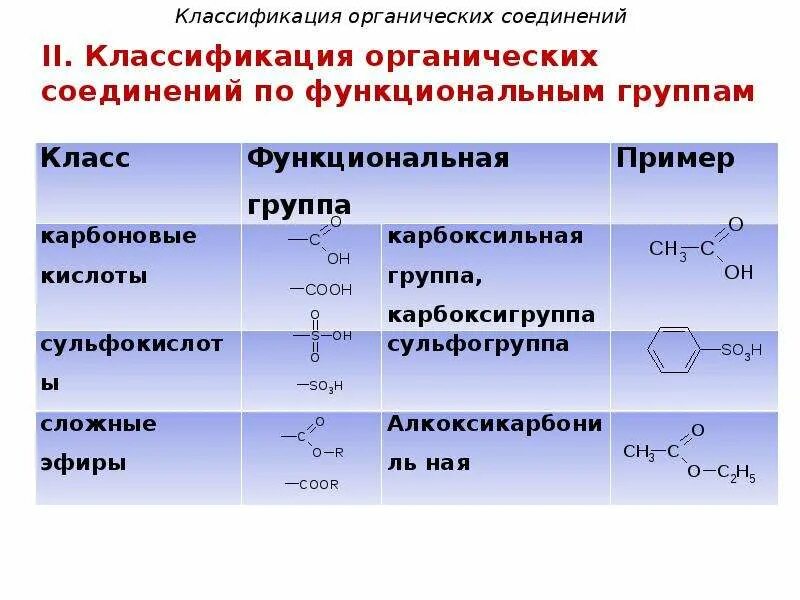 Химические группы. Классификация по функциональным группам органическая химия. Классификация веществ органические вещества-. Органические соединения функциональные группы схема. Классификация органических веществ в химии.