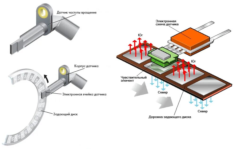 Датчики частоты напряжения. Конструкция датчика АБС. Принцип работы датчика ABS. Конструкция датчика ABS. Датчики скорости автомобильный устройство.