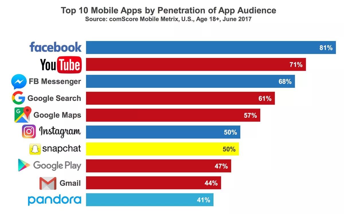 Топ 1 приложение. Топ 10 приложений. топ mobile. popular mobile apps. top 10 mobile apps.