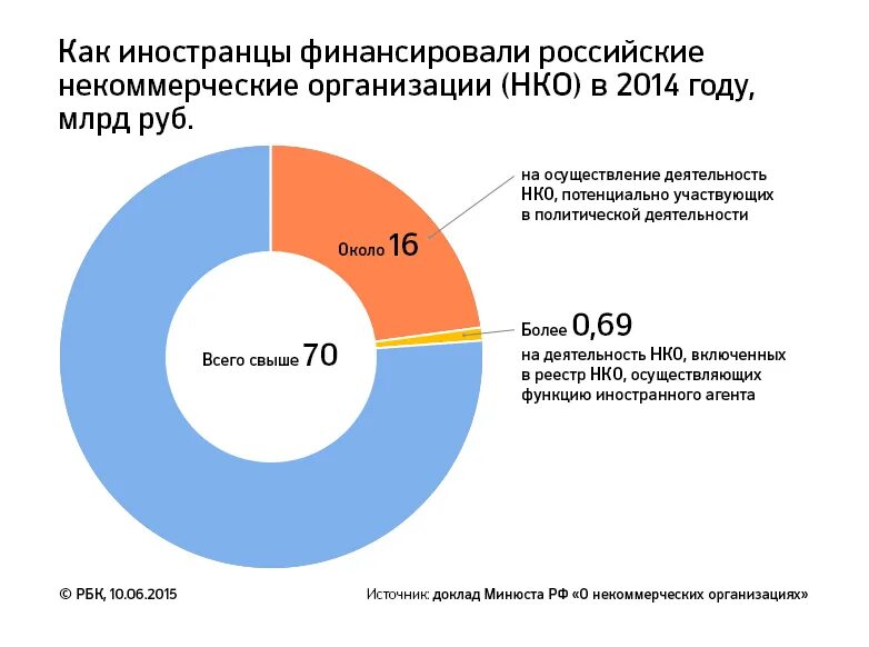 Деятельность иностранных некоммерческих организаций. Иностранные некоммерческие организации. Некоммерческие организации в России. Некоммерческие организации Росси. Финансирование НКО.