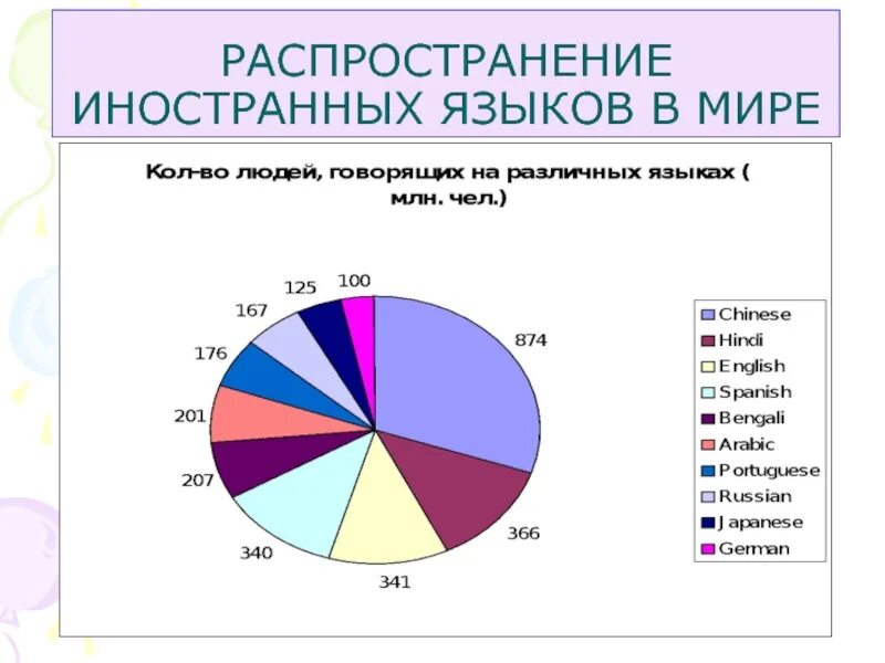 Какой легкий язык в мире. Распространение иностранных языков в мире. сколько англоговорящих людей в мире. диаграмма языков мира. распространенность английского языка в мире.