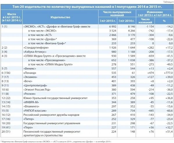 Количество издательств. Рейтинг издательств. Рейтинг издательств России. Рейтинг книжных издательств России. Российские издательские дома