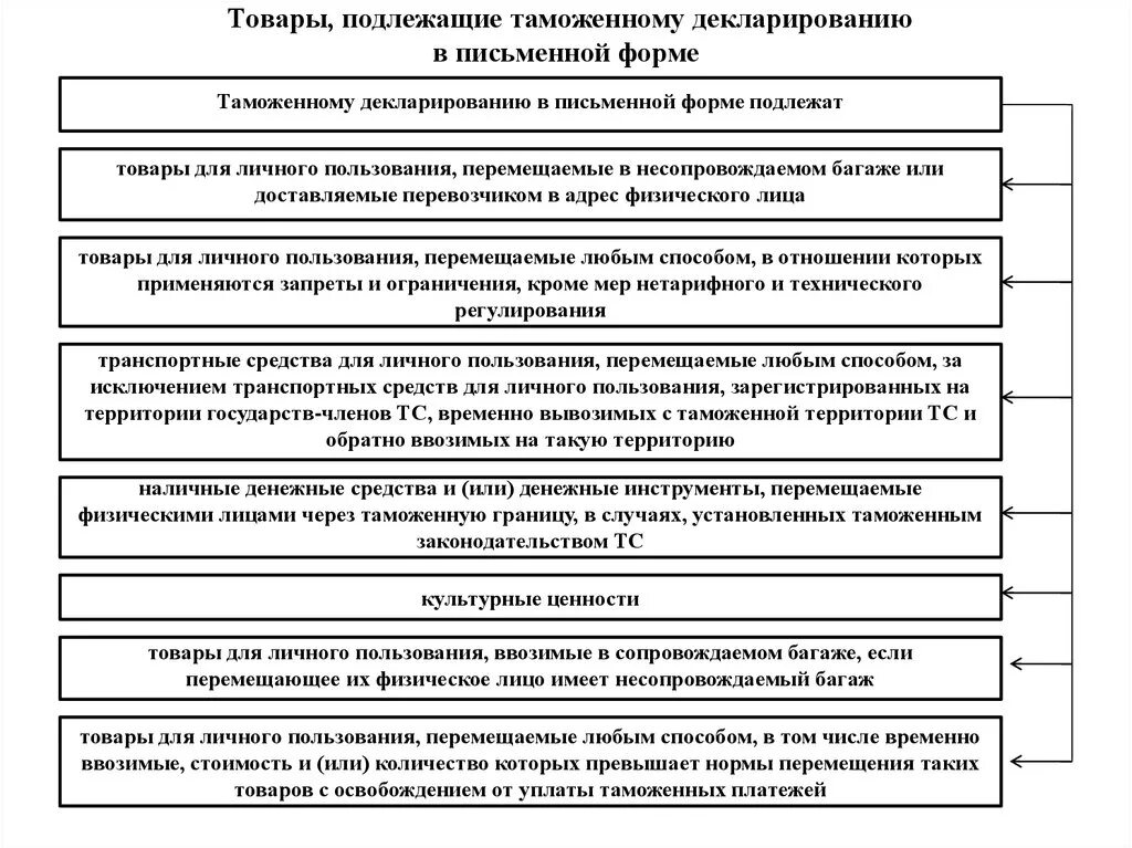 Товары подлежащие декларированию. Товары подлежащие таможенному декларированию. Товары не подлежащие таможенному декларированию. Таможенному декларированию подлежат:. Перечень продукции подлежащих декларированию