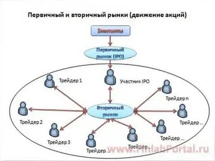 Вторичный рынок это
