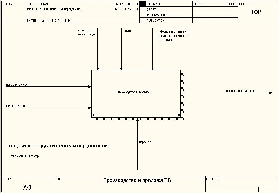 Функциональная модель как есть. Диаграмма idef0 кинотеатр. idef0 увольнение сотрудника. диаграмма idef0 отдел кадров. функциональная модель интернет магазина.