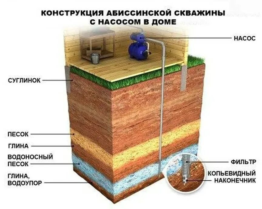 Плюсы абиссинской скважины. Водоносный слой Абиссинская скважина. Абиссинская скважина слои почвы. Абиссинская скважина глубина бурения. Конструкция Абиссинской скважины.