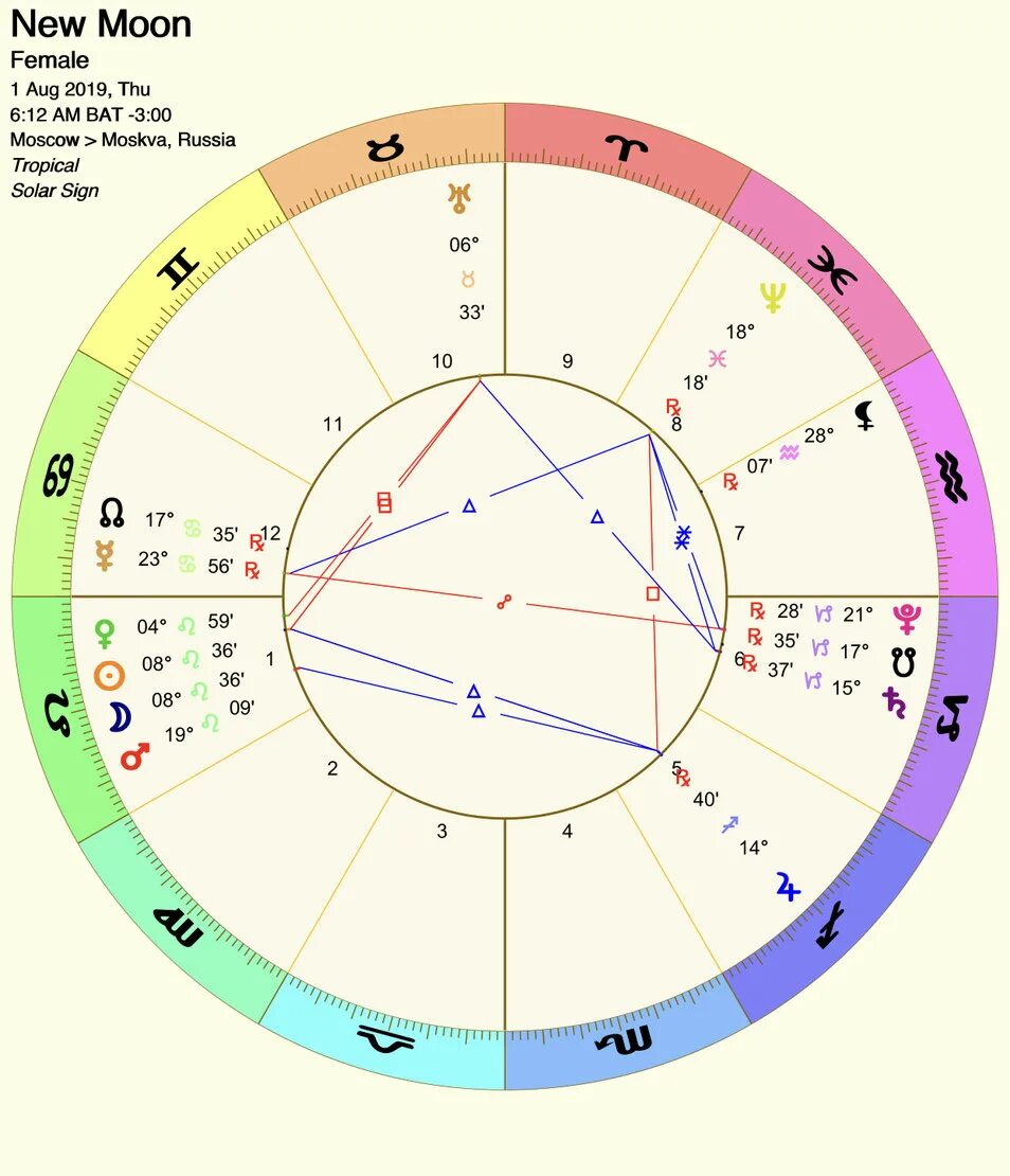 Астрологический гороскоп. Астрология по дате. Зодиакальный круг по датам и месяцам. Астрологические знаки по месяцам. В каком знаке зодиака находилась луна сегодня