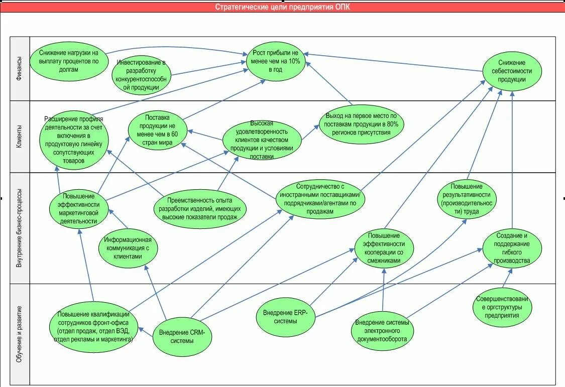 Стратегические цели развития компании. Стратегическая карта BSC. Стратегическая карта предприятия. Стратегическая карта развития предприятия. Карта стратегических целей компании.