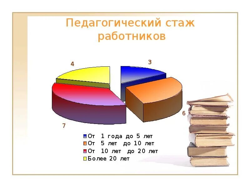 Учреждения педагогический стаж. Педагогический стаж. Минимальный педагогический стаж. Стаж работы в школе. Преподавательский стаж.