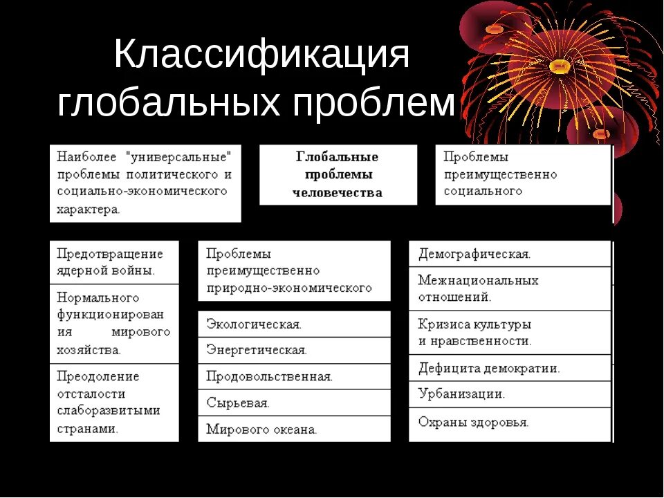Назовите пример глобальной проблемы человечества. Классификация глобальных проблем. классификация глобальных проблем человечества. глобальные проблемы и их классификация. глобальные проблемы современности и их классификация..