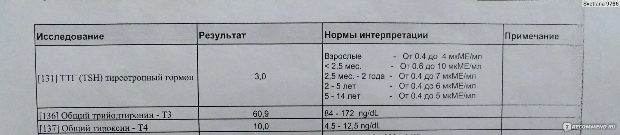 Уровня тиреотропного гормона ттг в крови. Гормоны щитовидной железы ТТГ норма у женщин после 50. ТТГ норма у женщин по возрасту 35 лет таблица. ТТГ норма у женщин по возрасту после 50 таблица норм гормон. ТТГ норма у женщин МКМЕ/мл.