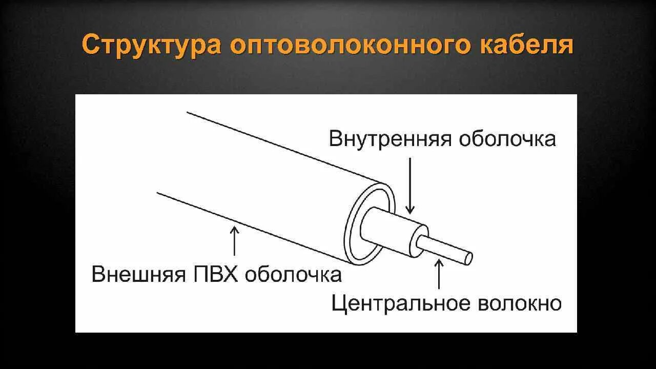 Световод оптический кабель строение. Устройство волокна. Световод оптический кабель строение. Одномодовый и многомодовый оптический кабель отличия. Оптоволоконный кабель в разрезе сердцевины.