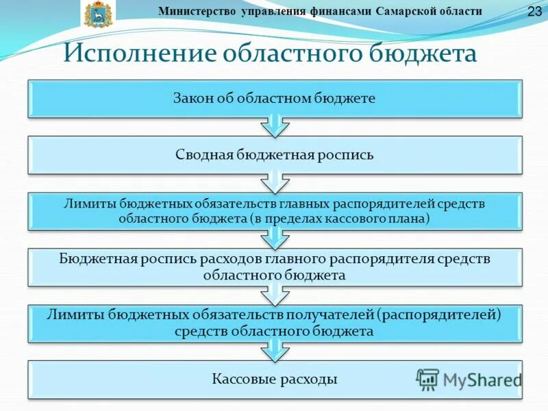 Схема бюджетного процесса в Самарской области. Составление схемы бюджетного процесса в Самарской области. Схема бюджетного процесса в области. Бюджетный процесс Самарской области.