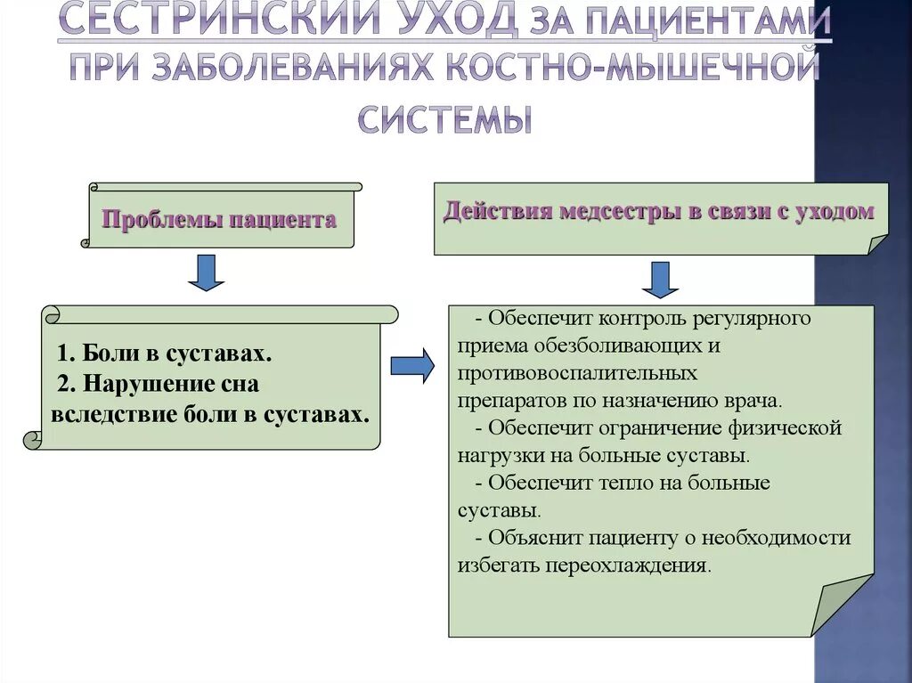 План сестринских вмешательств при ревматоидном артрите. Ревматоидный артрит диагнозы сестринские. Проблемы пациентов при заболеваниях костно мышечной системы. План сестричнских вмешательсыт при ревматоидноц прттрите.