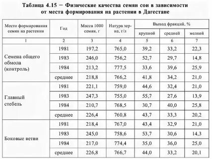 Масса 1000 цветов