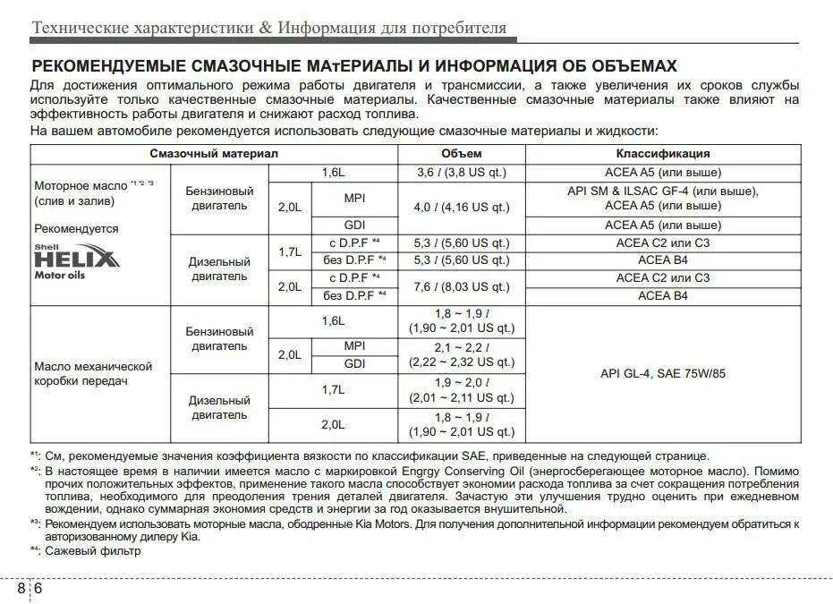 Количество заливаемого масла в двигатель. Объем масла Киа Спортейдж 2.0. Масло Kia Sportage 2. Заправочные объемы Киа Спортейдж 3. Заправочные емкости Киа Спортейдж 3.