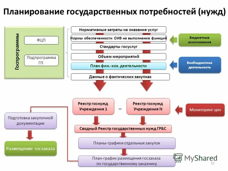 Обязанности мфц. Административные регламенты исполнения государственных функций. Государственные услуги инфографика. Функции по оказанию государственных услуг реализуют. Функции федеральных органов.